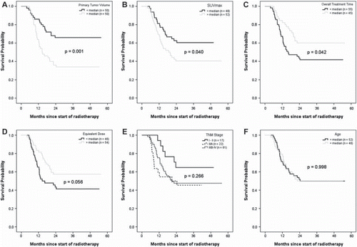 Figure 2. Survival among patients with advanced NSCLC for selected variables. For continuous variables, the cut-off value to stratify the patients was defined at the variable median. Shown are Kaplan-Meier curves for GTVprimary, SUVmax, OTT, EQD2, T, TNM stage and age. In panel E, patients with stage I and II were grouped together due to the small number of cases. Stage IV (1 patient) was grouped with Stage IIIB.