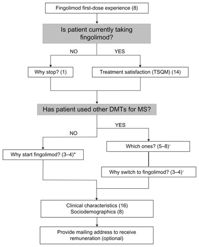 Figure 1 Fingolimod first-dose observation experience and treatment satisfaction survey flow diagram.