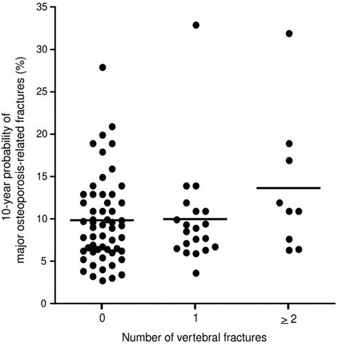 Figure 1.  Relationship between a) the 10-year probability of major osteoporosis-related fractures calculated with the FRAX algorithm; and, b) the number of vertebral fractures detected in our study population. All between-groups differences are statistically non-significant.