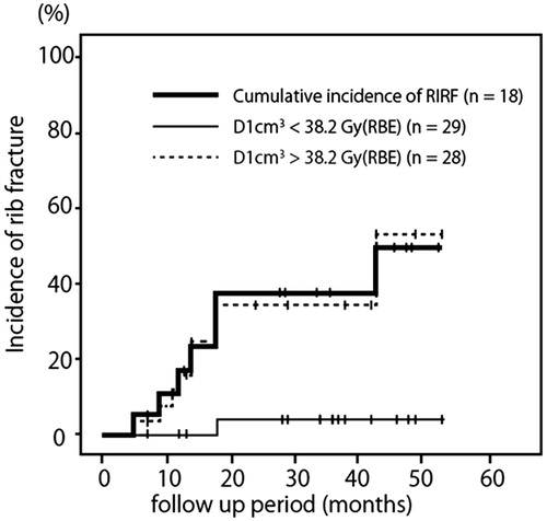 Figure 1. Thick line showed cumulative incidence of radiation-induced rib fracture per patients. Among 18 patients, seven patients (39%) developed rib fracture. Dashed line and thin line showed comparison of the cumulative incidence between two groups [, ≥38.2 Gy (RBE) or less] divided by optimal cut-off value derived from ROC analysis (p <0.05).