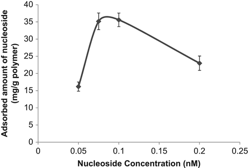 Figure 6. The effect of initial nucleoside concentration on the nucleosides binding onto phenylboronic acid modified poly(HEMA) nanoparticles.
