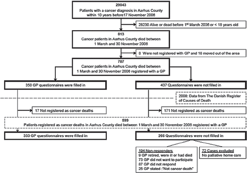 Figure 1. Flow-chart of sampling and GP questionnaire: Responders and non-responders.