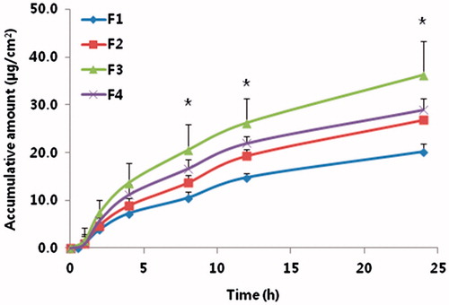 Figure 1. In vitro cumulative amount of tadalafil permeated (µg/cm2) through excised rat skin up to 24 h.