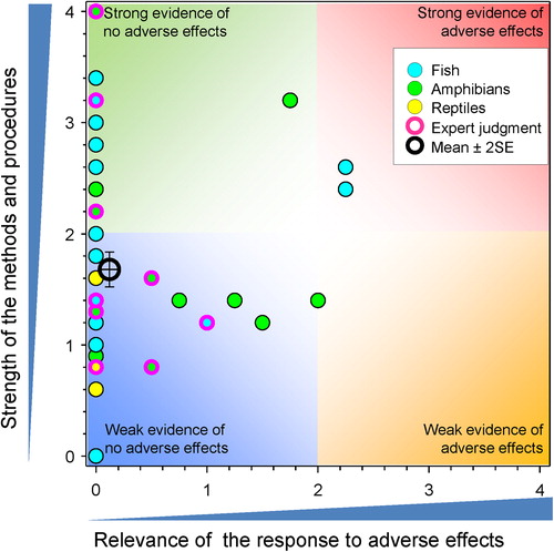 Figure 8. WoE analysis of the effects of atrazine on weight or size of fish, amphibians, and reptiles.