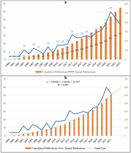 Figure 2. Counts and trends related to the publications of hypertensive nephropathy. (a)The annual quantity and trend of publications from 2000 to 2023. (b) The expected trendline of cumulative publications based on the relevant linear calculation. The trendline is in accordance with a second-order polynomial distribution.