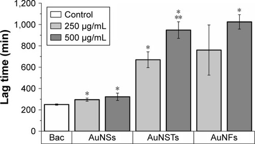 Figure 3 Lag time effect (N=3).Notes: The significant (P<0.05) increase in lag time compared to the control is denoted by *. The significant increase compared to 250 μg/mL AuNSTs is denoted by **. The control with only bacteria is denoted as Bac.Abbreviations: AuNST, gold nanostar; AuNS, gold nanosphere; AuNF, gold nanoflower.