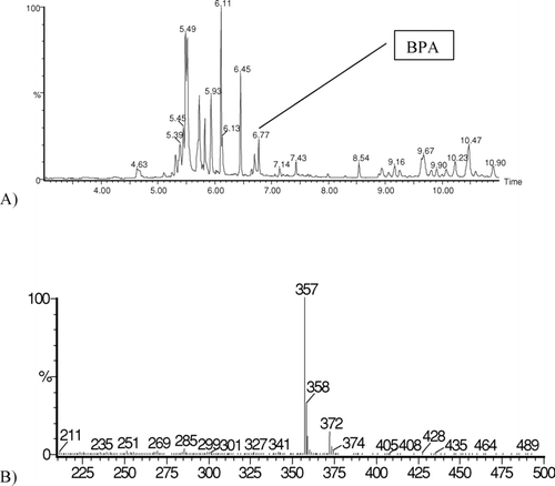 FIGURE 4 Typical chromatogram of the total ion current TIC (100–500 amu), taken for the powdered milk extract (A), and (B) corresponding mass spectrum of BPA.