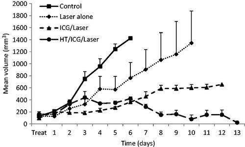 Figure 4. Mean SCK tumour volume as a function of time (days) after treatment. Tumours were treated with hyperthermia for 60 min prior to ICG administration. Thereafter, one laser pulse was delivered to the tumour region. Tumour diameters were measured every day and tumour volume was calculated by the formula a2b/2, where a and b are the shorter and longer diameters of the tumour, respectively. Measurements were taken every 24 h.