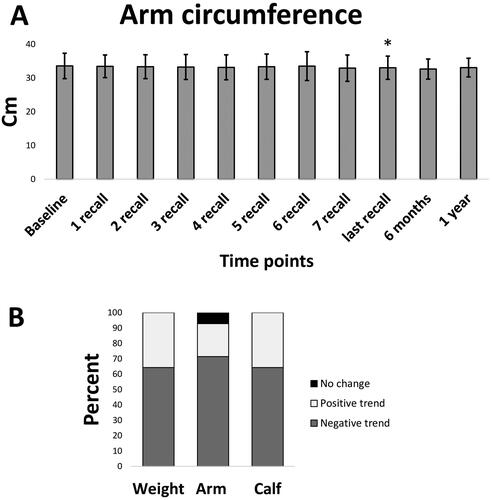Figure 2. Figure showing the mean and standard deviation of (A) Arm circumference measurements at different time points. Asterisks indicate significant differences between the specific time points and baseline. (B) Percentage of trends.