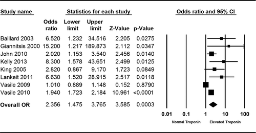 Figure 4. Forest plot of short-term mortality with pooled adjusted ORs.