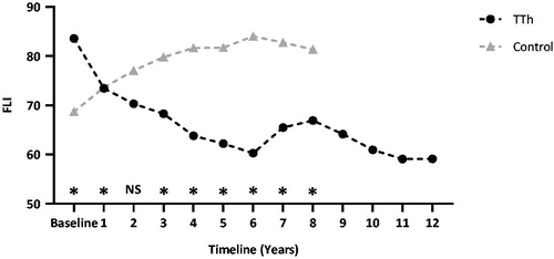Figure 2. The Fatty Liver Index (FLI) in 321 hypogonadal men on long-term treatment with testosterone undecanoate and 184 untreated hypogonadal controls. *p < 0.0001 between groups.