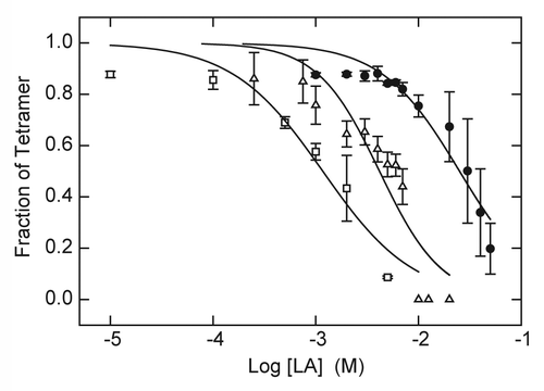 Figure 2. Destabilization of KcsA tetramer as function of LA concentration. KcsA tetramer was measured by SDS-PAGE analysis of samples titrated with increasing concentrations of lidocaine (●) or tetracaine (△, □ ). The sample assay mixture contained 10 mM Hepes-Tris, pH 7.5, 100 mM cholineCl and either 5 mM KCl (● , △) or no added KCl (□ ). Samples were incubated either at 90°C (● , △) or 22 °C (□ ) for 10 min before addition of SDS-PAGE sample buffer. Solid lines indicate nonlinear regression fits to a logistic function of LA concentration as described in Materials and Methods. Fit parameters: lidocaine, 5 mM KCl, 90°C (● ): IC50 = 25.1 ± 2.6 mM, n = 1.14 ± 0.13; tetracaine, 5 mM KCl, 90 °C (△): IC50 = 4.2 ± 0.6 mM, n = 1.43 ± 0.33; tetracaine, 0 KCl, 22 °C (□ ): 1.2 ± 0.2 mM, n = 0.98 ± 0.22.