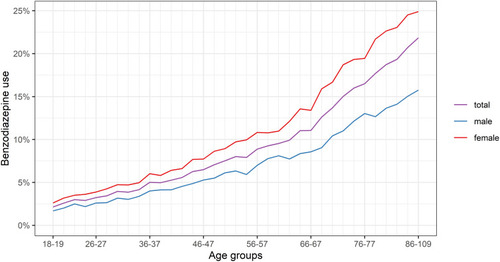 Figure 1 Extrapolated prevalence of benzodiazepine use in the Swiss adult population by sex and age in 2018.