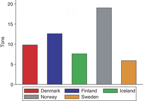 Figure 3.  CO2 emission in tons per capita in the Nordic countries in 2004 Citation[20].