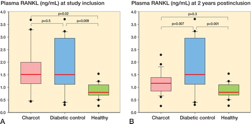 Figure 2. A and B. Box plots of plasma receptor activator of nuclear factor-κB ligand (RANKL, ng/mL) in Charcot patients (n = 24), diabetic controls (n = 20), and healthy subjects (n = 20) at inclusion (A) and at termination of the study after 2 years (B).