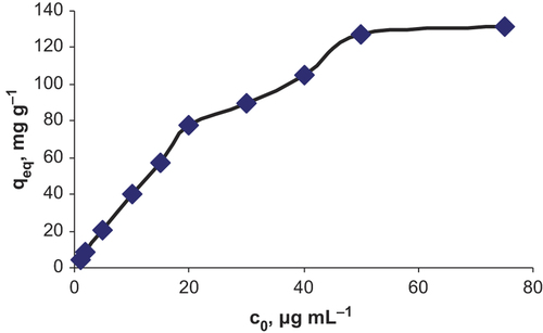 Figure 8. Effect of initial concentration of flurbiprofen on the adsorp-tion on C60-γ-Fe2O3 SPIONs on the adsorption of flurbiprofen.