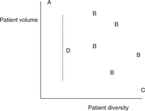 Figure 1. Two-dimensional approach of patient mix. Consider a training programme in a large group of patients with the same diagnoses (A). Because there is no diversity, this cannot be considered to be a ‘patient mix’, but merely the training of a single skill or restricted clinical problem. Situation C expresses a situation in which a large diversity of skills and/or symptoms and diagnoses are theoretically possible, but very few or even no patients are present. This can be regarded as a patient mix, but an extremely meagre one – simply because there are no or very few patients. The line labelled ‘D’ expresses (an arbitrary) ‘cutoff point’ where the diversity is rich enough to start calling the population ‘patient mix’. All points labelled B are considered to be a patient mix.