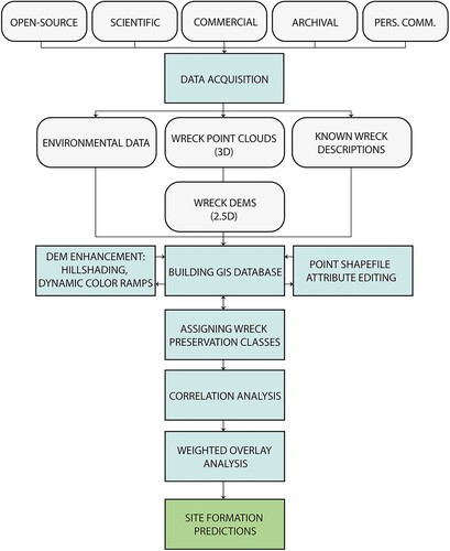 Figure 2. A step-by-step block diagram of the workflow designed for the study (Authors).