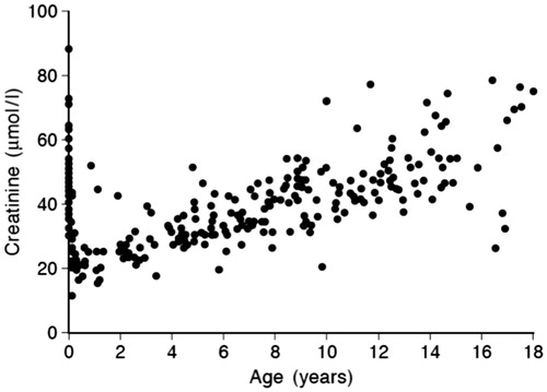 Figure 5. Serum creatinine versus age. Data from Bökenkamp et al. [Citation43], used with permission.