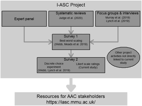 Figure 1. Schematic representation of the relationship between the current study and the wider I-ASC project.