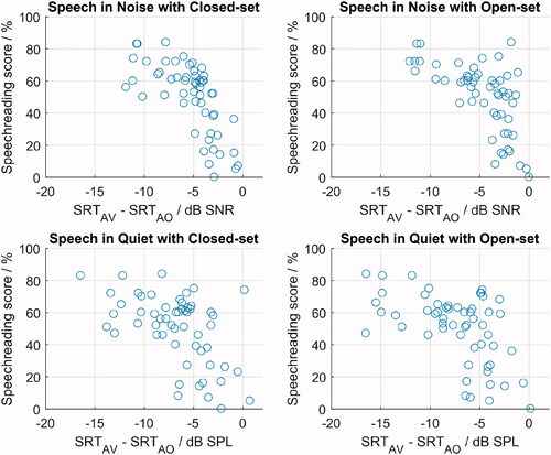 Figure 9. Speechreading scores (VONoiseClosed) shown against the audiovisual benefit of each participant; each participant has two circles per plot for test and retest lists. Top left: audiovisual benefit in noise with closed-set response. This condition was the most similar to the visual-only condition, as both had noise and a closed-set format. Top right: audiovisual benefit in noise with open-set format. Bottom: audiovisual benefit in quiet with closed-set (left) and open-set formats (right).