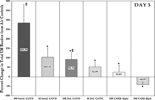 FIG. 5 Relative difference in listeric (LM) burden in the lungs of rats at Day 3 post-infection. Each bar represents the mean (± SE) average percentage differences in Listeria levels (compared to those in air controls) in the lungs of 10 Day 3 rats/indicated treatment regimen. *Value significantly (p < 0.05) different from that in rats in 100 μg Cr/m3 insoluble CaCrO4 group. ‡Value significantly (p < 0.05) different from that in air control rats.