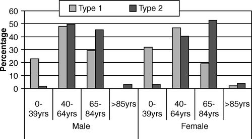 Figure 1.  Midland HSE Diabetes Structured Care Project: type of diabetes by gender and age.