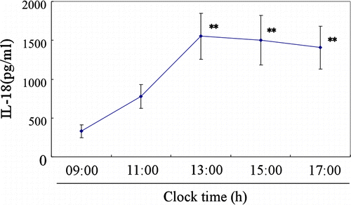 Figure 4.  Diurnal rhythm of IL-18 concentrations in pig saliva. Data are the mean ± SE values of 12 measurements from 3 experiments on 3 different days using 4 different pigs. Asterisks indicate significant differences compared with the basal values at 09:00 h (Bonferroni test, **p < 0.01).