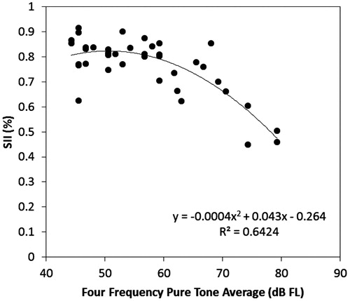 Figure 4. Aided Speech Intelligibility Index (SII) values for 39 patients who use bone conduction devices worn on an abutment. SII values are displayed as a function of the Four Frequency Pure Tone Average hearing threshold levels expressed as dB FL at the user’s abutment. A non-linear fitted trendline is also displayed (–).