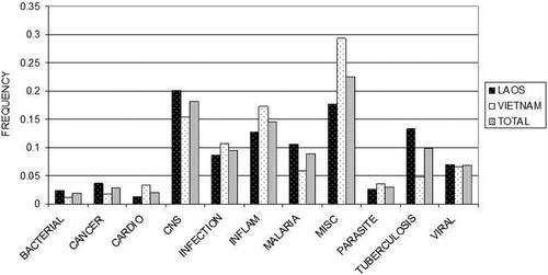 Figure 2.  Distribution of ethnomedical use categories for total collection (Laos + Vietnam), Laos collections and Vietnam collections.