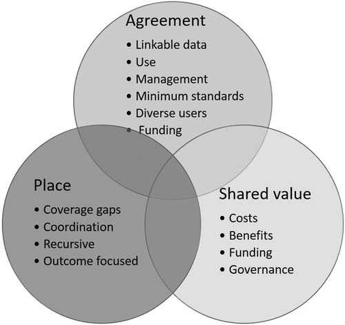 Figure 4. Emerging themes and associated challenges for improving digital information infrastructure in New Zealand.