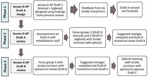 Figure 1. Access G-AP design process.