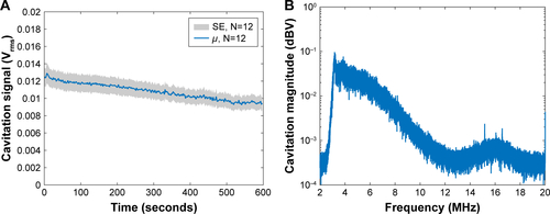 Figure S2 Characterization of CTR reproducibility.Note: (A) Sustained cavitation activity over 10 minutes of sonication for 12 samples of SSPs. “Cavitation signal” is the root mean square (in Volts). (B) Broadband spectrum of SSP cavitation in the CTR from N=5 samples.Abbreviations: CTR, cavitation test rig; SSPs, sonosensitive particles; SE, standard error.