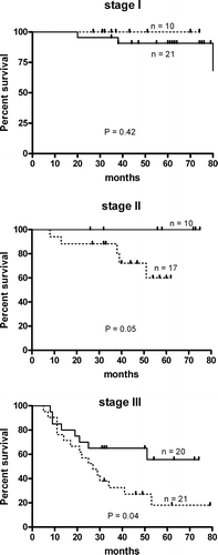 Figure 5.  Probability of survival (Kaplan-Meier) of stage I-III gastric cancer patients in relation to TF IgG antibody level. Dark line – strong responders (O.D. values above the median); Dotted line – weak responders (O.D. values below or equal to the median).