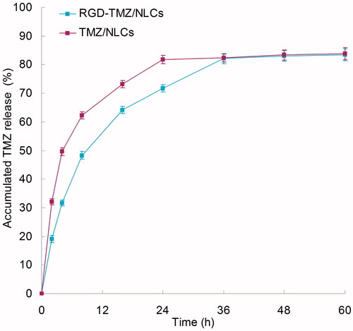 Figure 1. Drug release profiles of RGD-TMZ/NLCs and TMZ/NLCs.