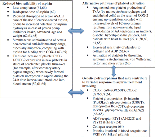 Figure 1. Potential mechanisms of aspirin resistance.