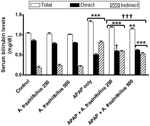 Figure 6. Serum total, direct and indirect bilirubin levels of control and intoxicated rats. Values are means, with their standard errors represented by vertical bars. A. fraxinifolius: Acrocarpus fraxinifolius; APAP: N-acetyl-p-aminophenol **p < 0.01, ***p < 0.001: compared with the healthy control group; †p < 0.05, †††p < 0.001: compared with the APAP-intoxicated group that received vehicle; (one-way ANOVA with Tukey’s multiple comparison test).