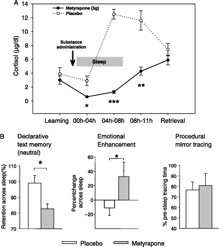 Figure 3 (A) Mean( ± SEM) plasma cortisol concentrations following oral administration of the cortisol synthesis inhibitor metyrapone (3 g, solid line) and placebo (dotted line) before an 8-h period of nocturnal retention sleep (shaded area). Memory tasks (neutral and emotional texts, mirror tracing) were learned before sleep. Retrieval was tested at 11.00 h the next day. (B) Metyrapone impaired retention (percent with reference to performance at learning before sleep) of hippocampus-dependent declarative memories for neutral texts across sleep (left), but augmented amygdala-dependent emotional enhancement in declarative memory, i.e. the superiority of emotional as compared to neutral text recall (middle). Consolidation of procedural memories for mirror tracing was unaffected by the treatment (right). n = 14. *p < 0.05, **p < 0.01, ***p < 0.001. Data from Wagner et al. (Citation2005).
