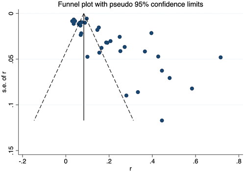 Figure 4. Funnel plot of the prevalence of RA-ILD.