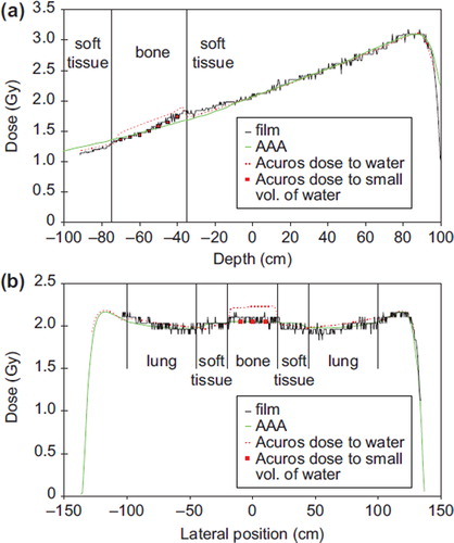 Figure 5. a) Depth dose curves evaluated at the central axis of the thorax phantom for the field “AP” delivered with 6 MV photons. b) Lateral profile for the field “Lat op” delivered with 6 MV photons. The profile is evaluated at the depth of the vertebral body. The calculation of dose to a small volume of water in the vertebral body was performed for Acuros XB for a few points for both fields.