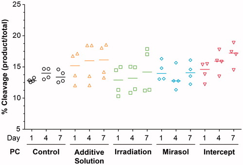 Figure 5. Effect of storage in additive solution or treatment with Irradiation, mirasol, or intercept on the ability of platelets to mediate microRNA function. The figure shows the percentage of miR-223 sensor RNA substrate cleaved by platelet Ago2•miR-223 complexes, which is known to mediate platelet microRNA function [Citation11]. RISC activity assays were performed by coincubating a 32P-labeled RNA sensor perfectly complementary to miR-223 with protein extracts from platelets collected from PCs at 1, 4, and 7 days of storage after treatment with additive solution, Irradiation, mirasol, intercept, or no treatment (control). For each group and time point, the figure shows the individual data (n = 4 donors per group), along with their median.