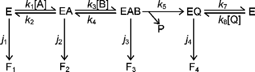 Scheme 1 Inactivation mechanism of a bi-substrate enzyme-catalyzed reaction. The conventional catalytic pathway for an ordered sequential mechanism is shown at the top, with the conversion of EAB to EQ taken to be irreversible. This could occur by release of a product that is then removed by further reaction. Each discrete enzyme species is capable of undergoing conversion to the inactive species F1 to F4, at rates governed by the rate constants j1 to j4, respectively.
