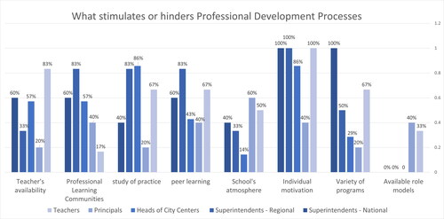 Figure 1. Percentage of each sub-group’s perspectives in the interviews, regarding the factors that stimulate or hinder professional development processes.