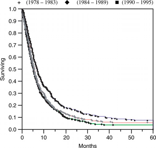 Figure 7.  Disease-specific survival among esophageal cancer patients in Stockholm County 1978–1995 according to the Kaplan Meier method.