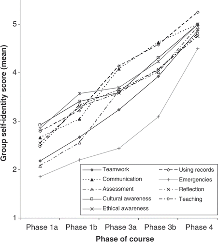 Figure 1. Mean PSIQ score by phase of course for each of the nine themes.