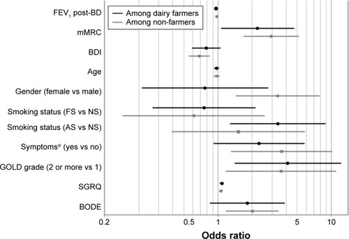 Figure 4 Factors associated with depression among dairy farmers and non-farmers.