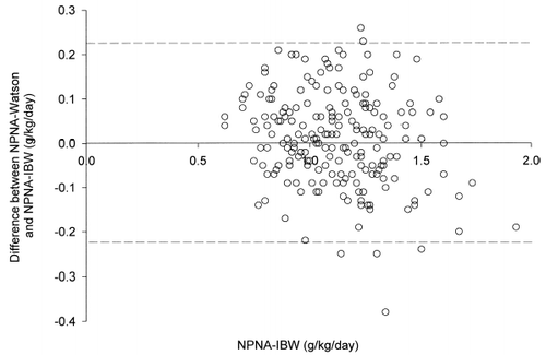 Figure 4. Bland and Altman's plot of the difference between NPNA-Watson and NPNA-IBW vs. NPNA-IBW at 0 month. Dotted lines indicate the overall limits of agreement.