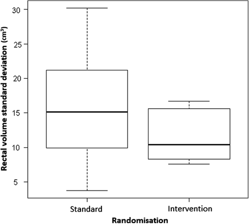 Figure 1. Boxplot displaying the per-patient rectal volume standard deviation – a measure of rectal volume variability, grouped per randomisation. The bar represents the median rectal volume standard deviation per randomisation; the box represents the inter-quartile range and the whiskers represent the 95 percentile.