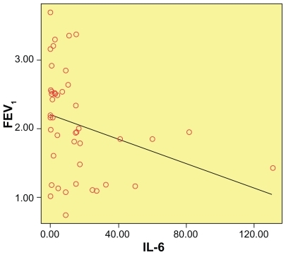 Figure 3 Correlation of serum IL-6 and FEV1 percent predicted (r = −0.36, P = 0.016).