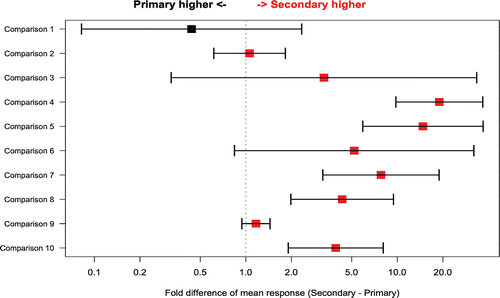 Figure 1.  Fold difference in mean peak response between primary and secondary challenges (X axis) for selected comparisons from individual studies (Y axis). Bars around the point estimate display the 95% confidence interval. Point estimates and 95% confidence intervals were calculated by a linear mixed model on the loge scale and then back-transformed to the original scale. Red color denotes higher mean for secondary response and black higher mean for primary response. Comparison 1 = IgM, SRBC; comparison 2 = IgM, KLH; comparisons 3–5 = IgG, TT; comparison 6 = IgG, SRBC; comparisons 7–10 = IgG, KLH.